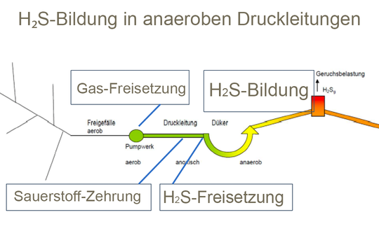 Aufsicht auf Deckel - H2S-Entstehung in anaerober Abwasserdruckleitung am Entlüftungspunkt