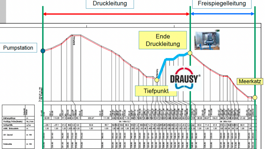Représentation schématique de la courbe de niveau et du positionnement du tuyau d'aération - Depuis l'aération avec Drausy, le problème des odeurs est résolu.